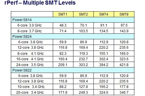 SMT levels table