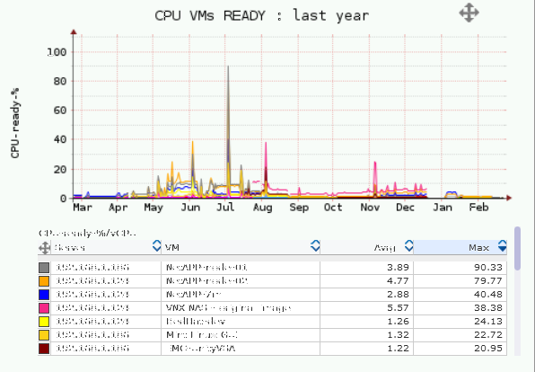 VMware monitoring CPU ready aggregated