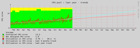 CPU yearly trend