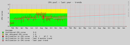 CPU yearly trend