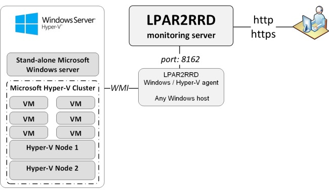 Microsoft Hyper-V performance monitoring system diagram