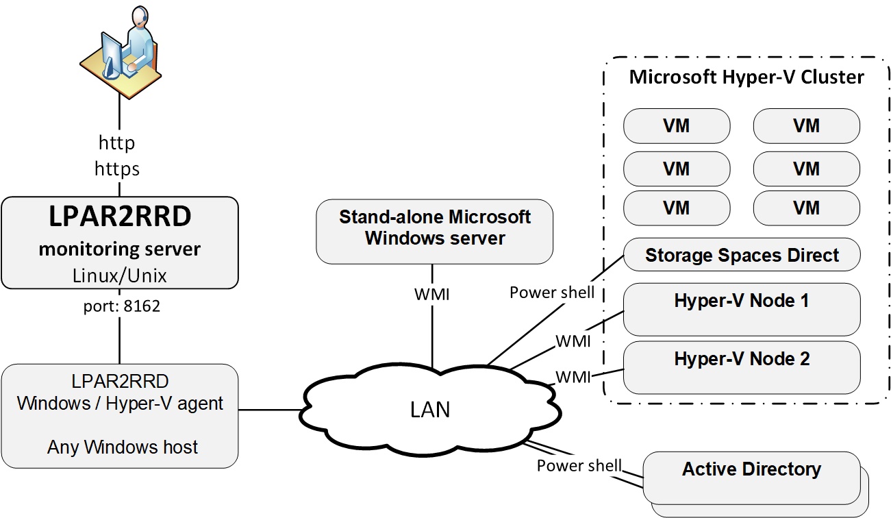 Hyper-V schema