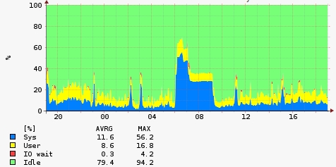 OS view