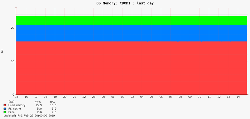 Solaris CDOM memory usage