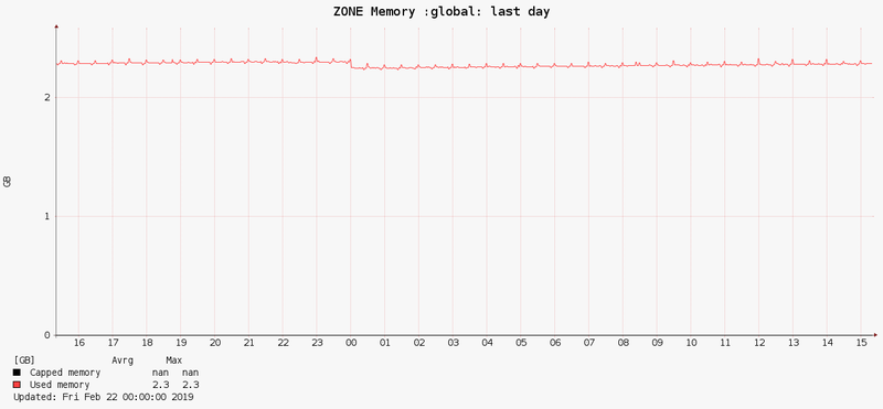 Solaris Global zone memory usage