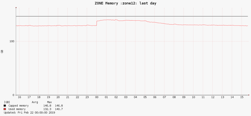 Solaris zone memory usage