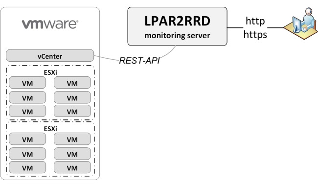 VMware monitoring system diagram