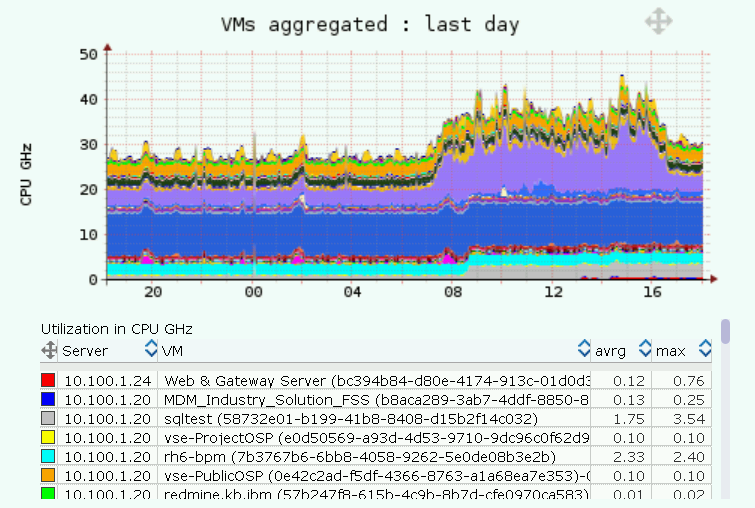 VMware CPU cluster VM agg