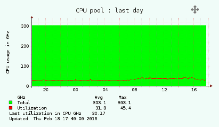 VMware CPU cluster total