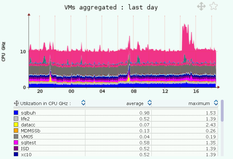 VMware CPU host VM aggregated