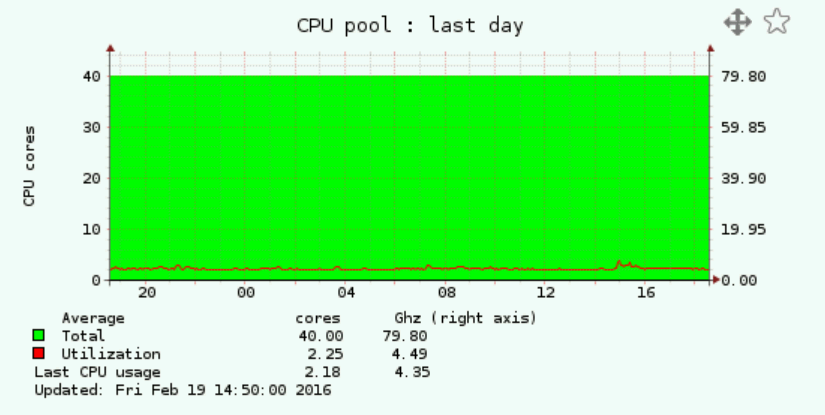 VMware CPU host total