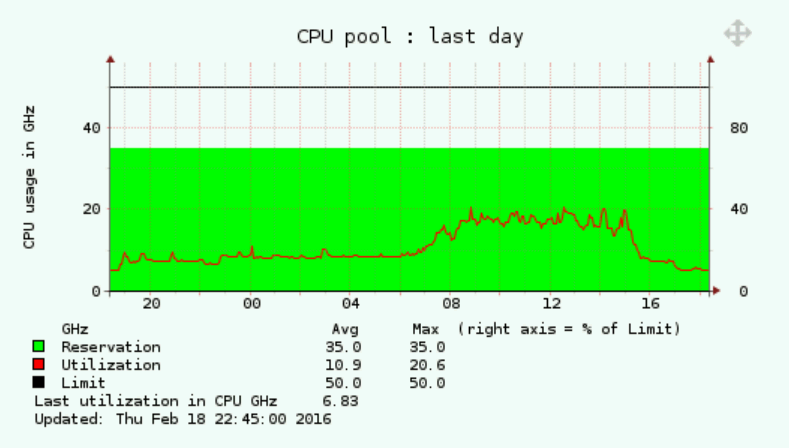 VMware CPU resource pool total