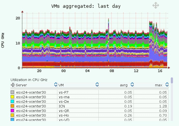 VMware CPU vCenter VM agg