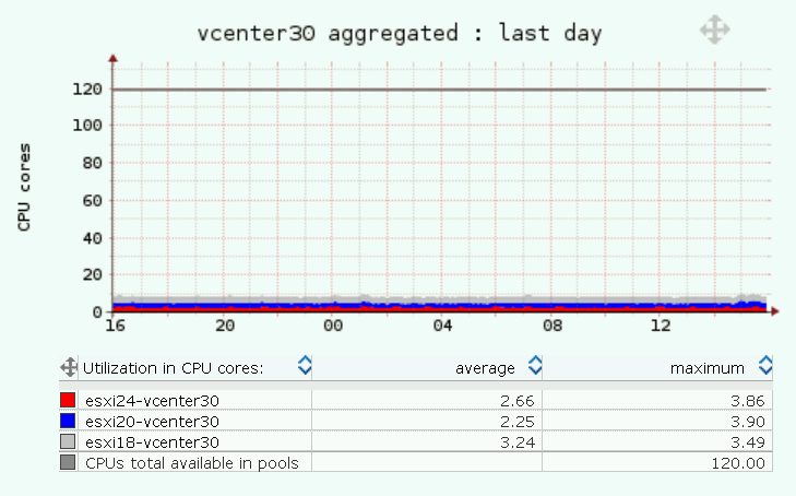 VMware CPU vCenter host agg