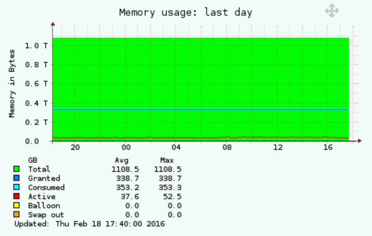 VMware Memory cluster total