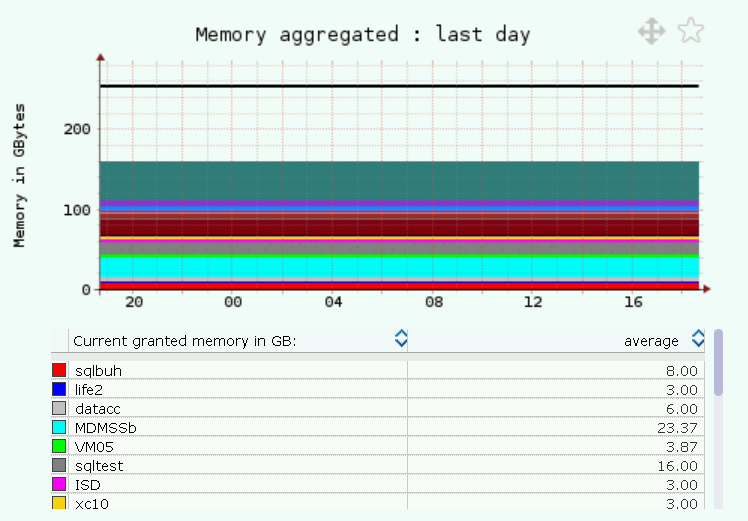 VMware Memory host agg