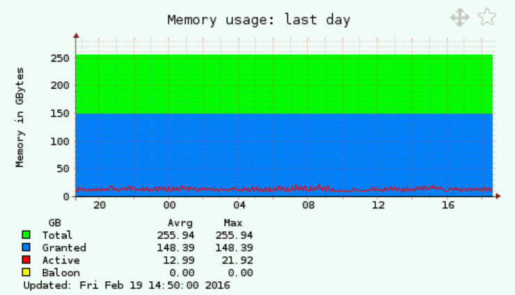 VMware Memory host total