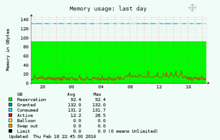 VMware Memory resource pool total