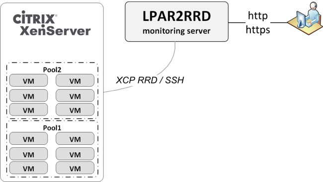 XenServer & Citrix performance monitoring system diagram