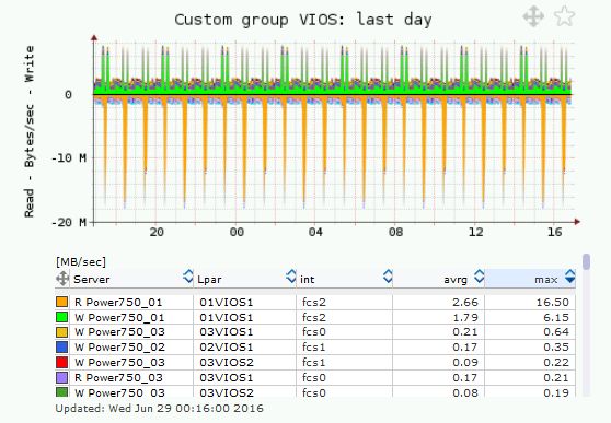Custom group example 1