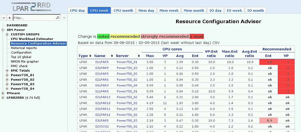 Resource Configuration Adviser - CPU