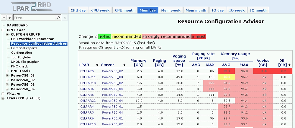 Resource Configuration Adviser - memory
